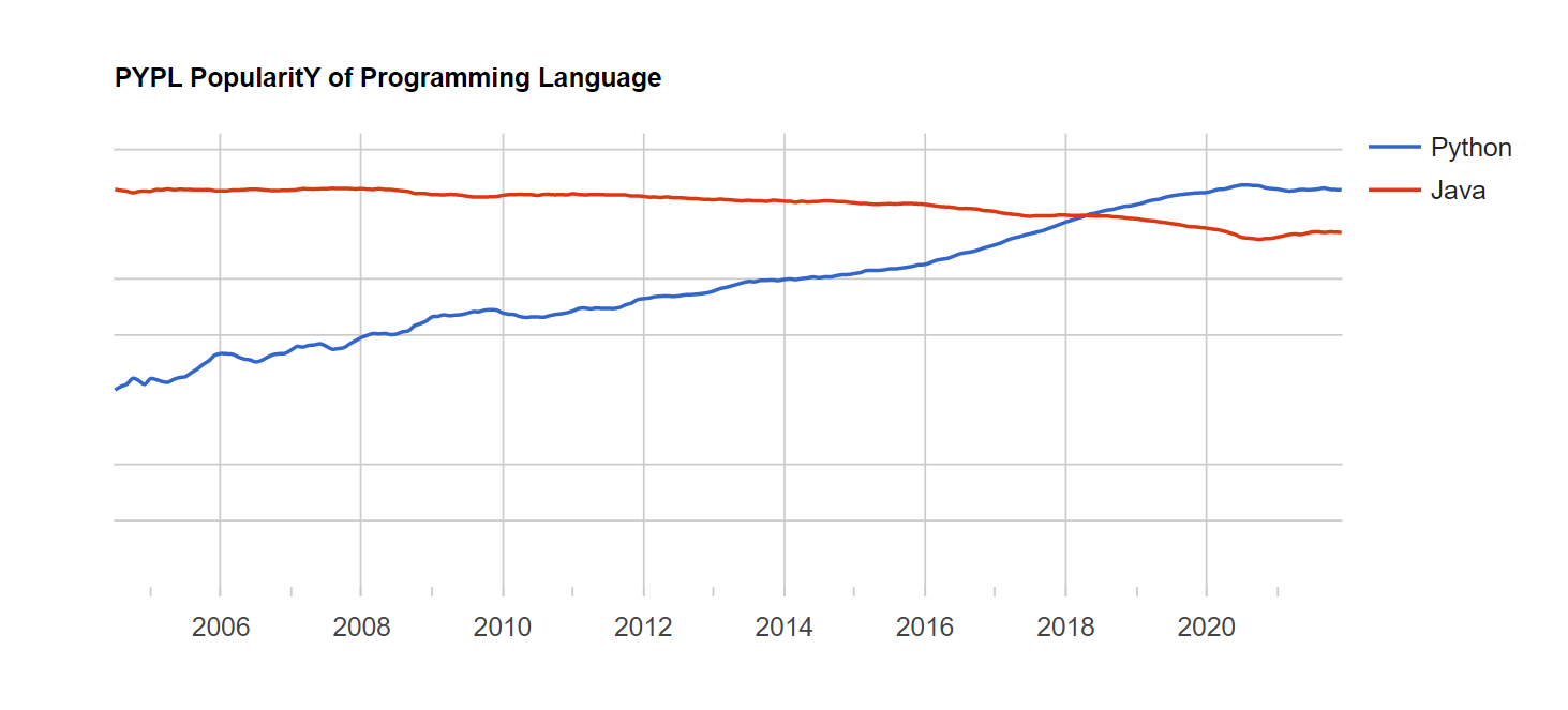 PYPL Popularity of Programming Language