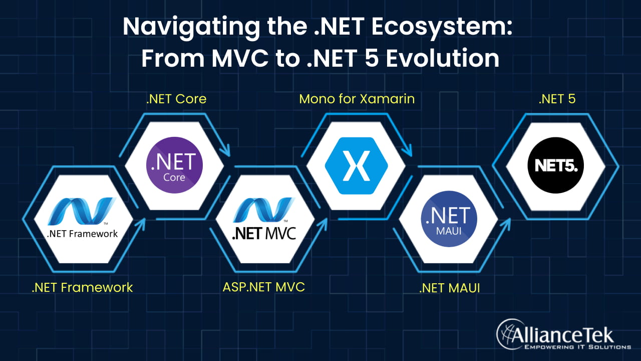Navigating the .NET Ecosystem: From MVC to .NET 5 Evolution