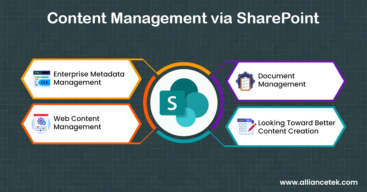 Content Management via SharePoint