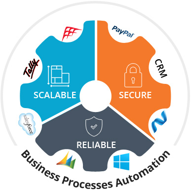 Application Integrations