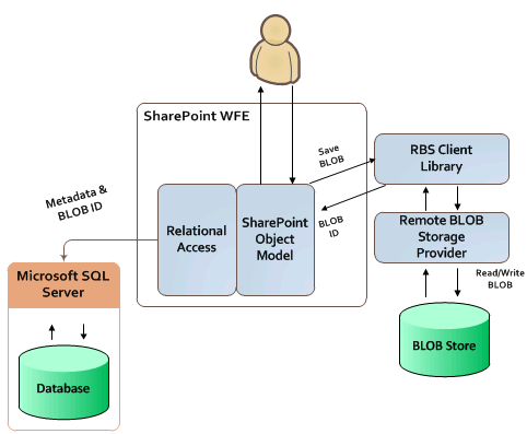 Remote Blob Storage