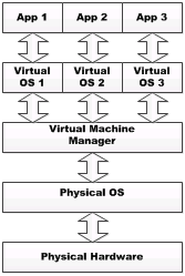 OS Virtualization