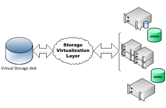 Storage Virtualization