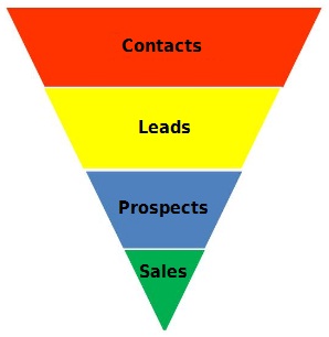 Salesforce and sales funnel