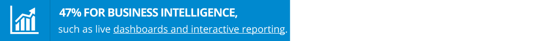 47% for Business Intelligence, such as live dashboards and interactive reporting.