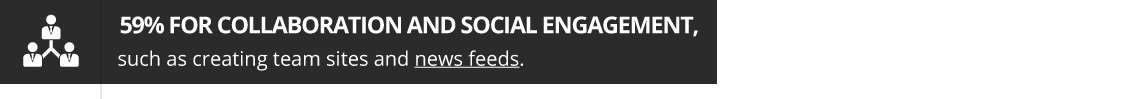 59% for Collaboration and Social Engagement, such as creating team sites and news feeds.