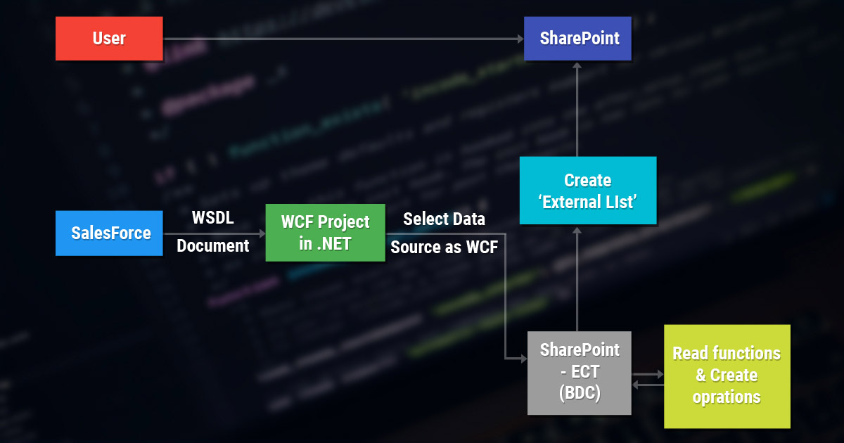 How to Integrate SalesForce with SharePoint 2010