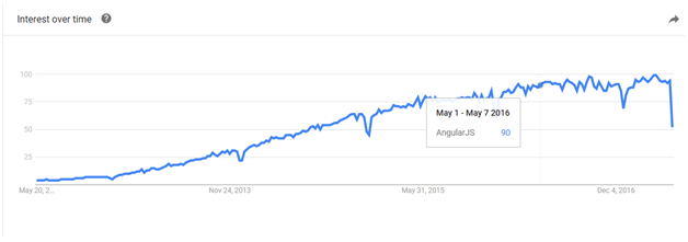 AngularJS interest over time on Google Trends