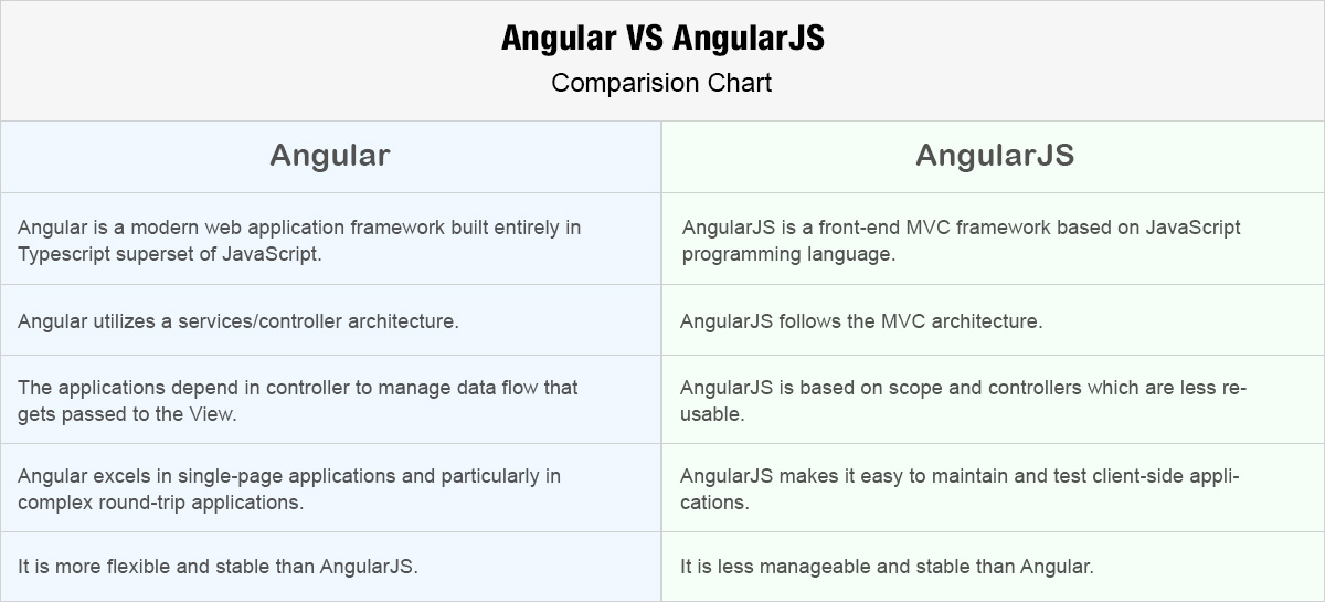 Angular vs. AngularJS - Comparison Chart