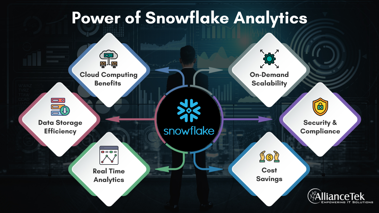 Power of Snowflake Analytics