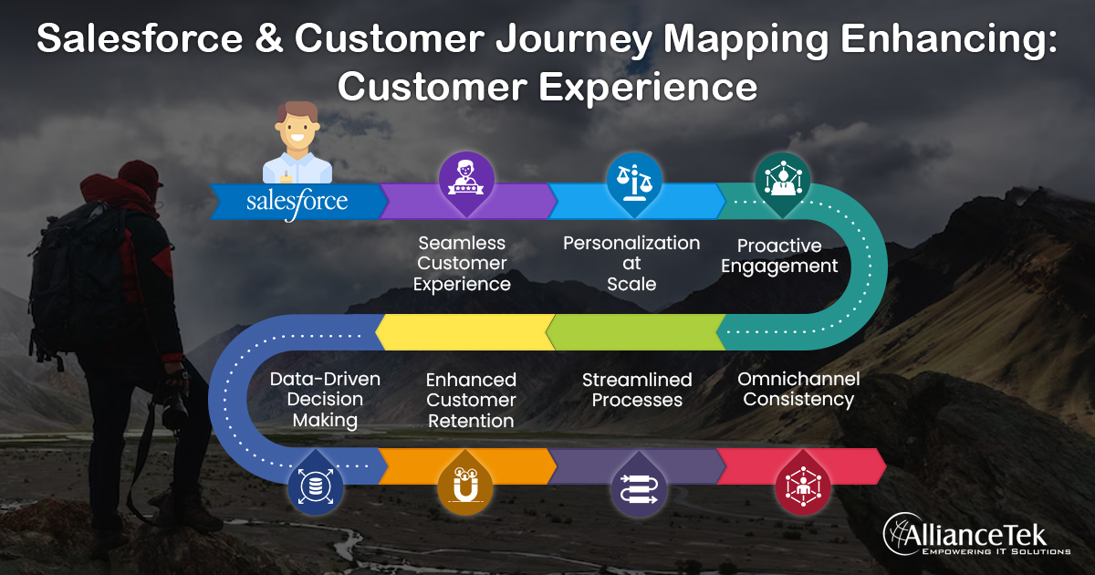 Salesforce and Customer Journey Mapping: Enhancing Customer Experience