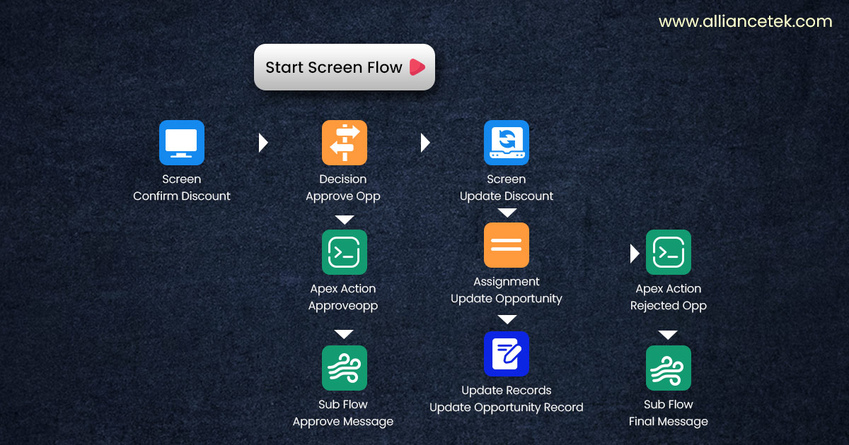 Unlocking Business Potential with Salesforce's Flow Orchestrator