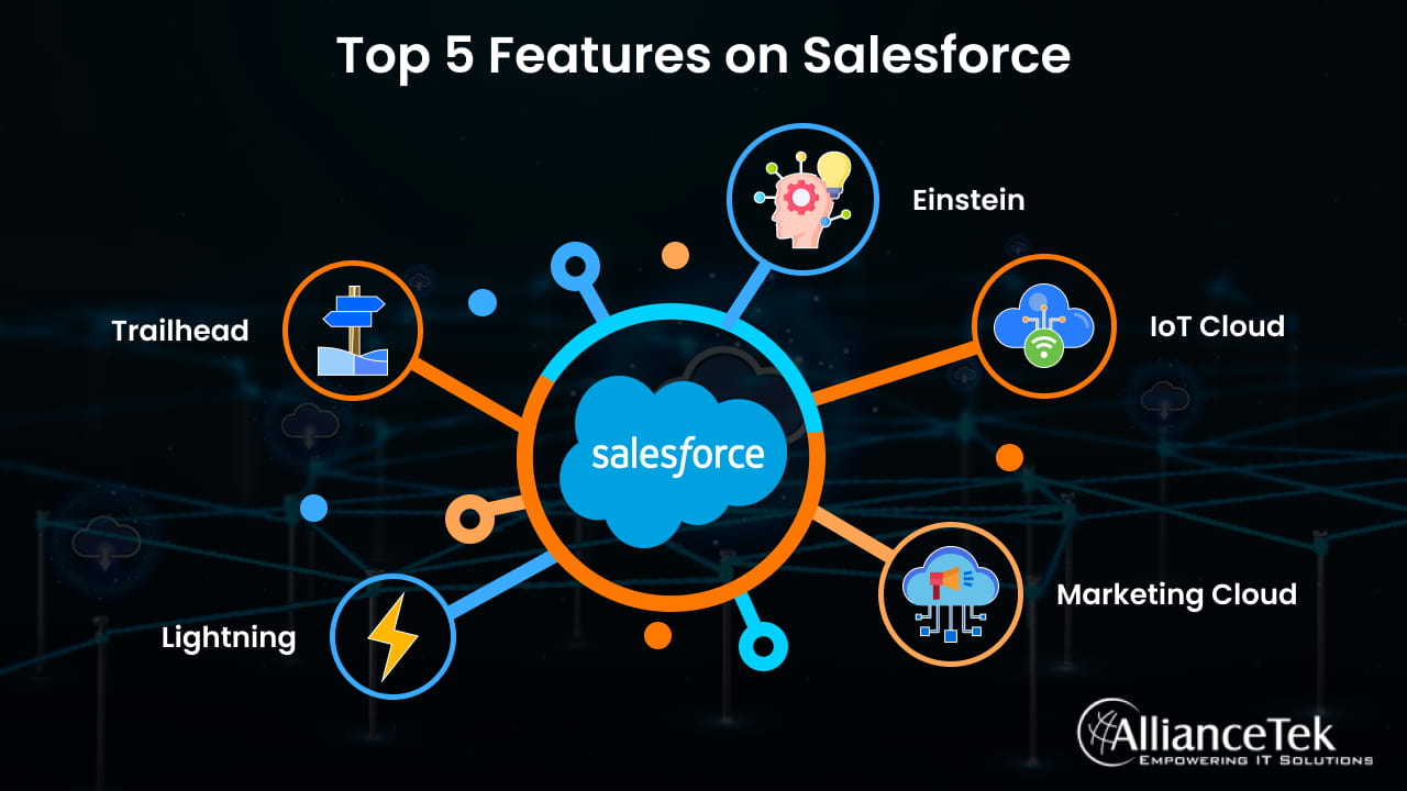 Top 5 Features on Salesforce in 2023