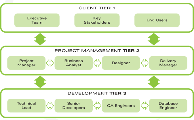 Outsourcing with an In-House Advantage