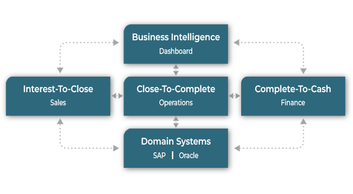 Digital Transformation Realized